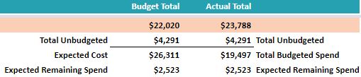 Snapshot of our budget and spend.
