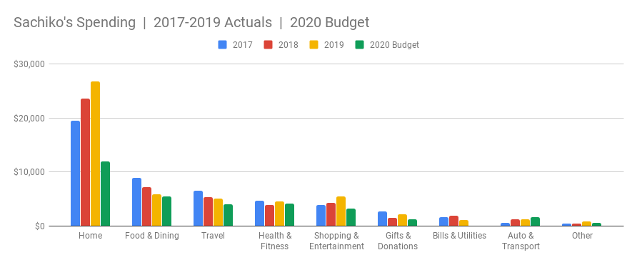 My spending over the span of three years with a budget for the current year.