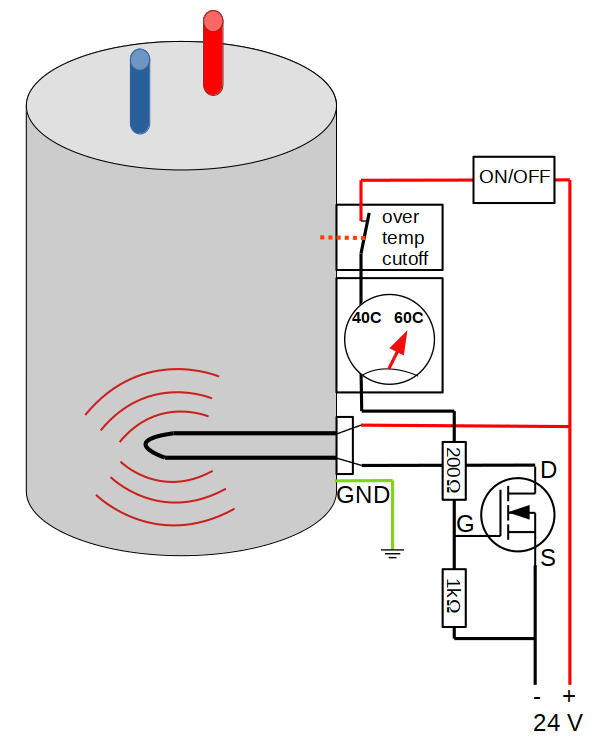 The thermostat now controls a MOSFET which in return controls the heating element.