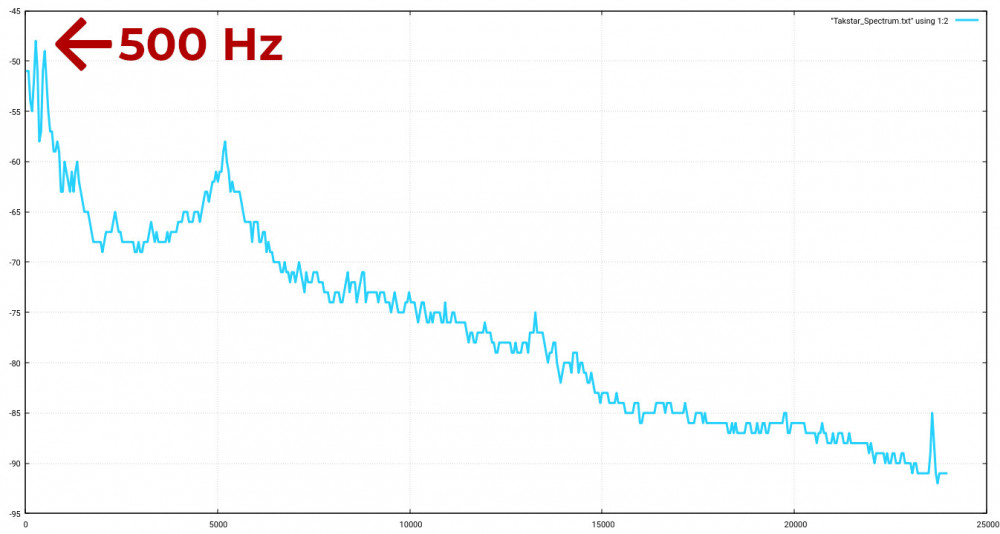 Spectrum analysis of a silent sample recorded using the Takstar SGC-598.