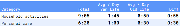 Household activities and personal care