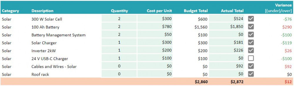 Solar expenses up to March 2020.