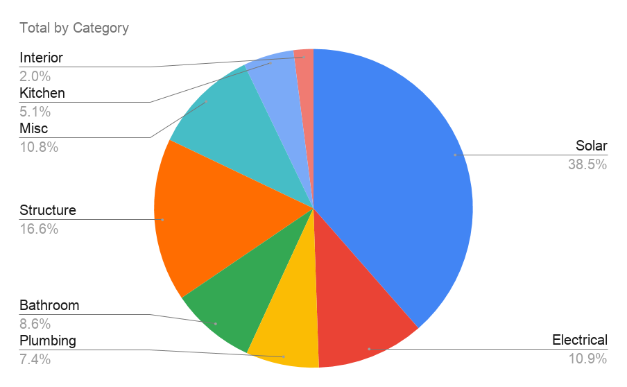 Costs by Category (excluding Vehicle)