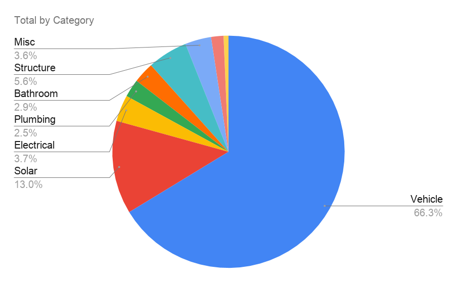 Costs by Category (including Vehicle)