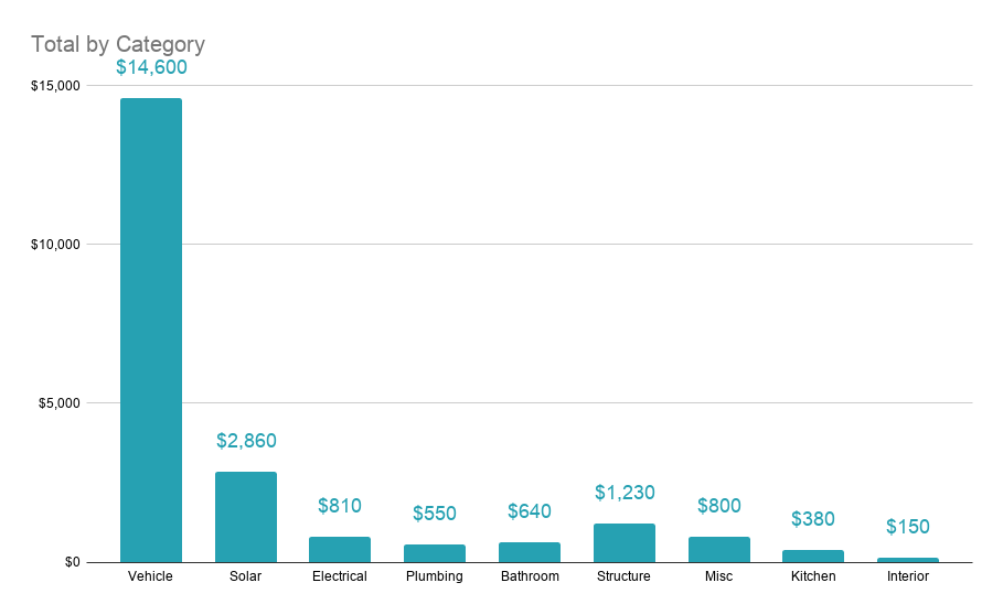 Total Costs by Category