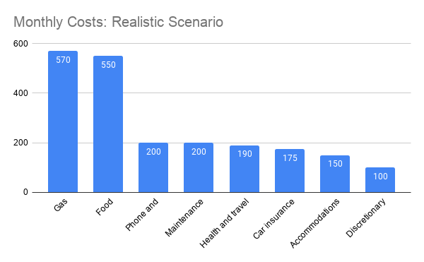 Monthly costs of living by category.