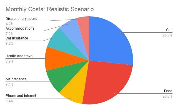 Monthly costs of living in percentages.