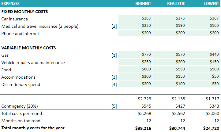 Budget of monthly living costs for a year on the road.