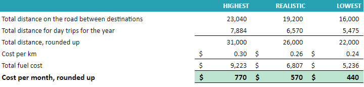 Our estimates for monthly cost of gas.