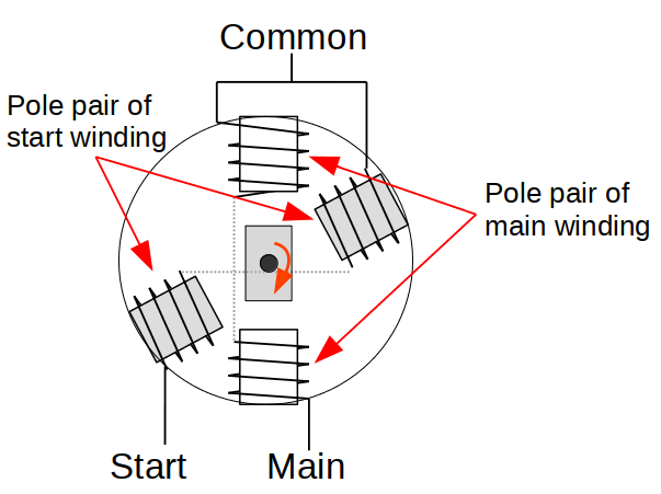 The main pole pair drives the motor. To get it moving into the right direction a second pole-pair is used.