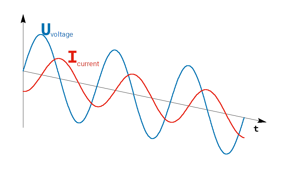 Voltage and current are out of phase with a coil.